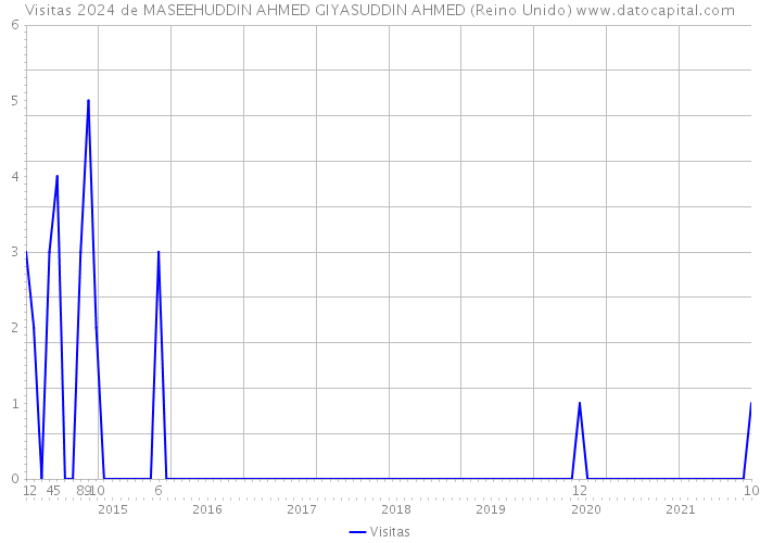 Visitas 2024 de MASEEHUDDIN AHMED GIYASUDDIN AHMED (Reino Unido) 