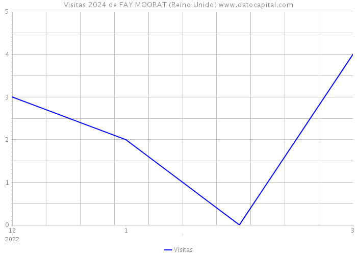 Visitas 2024 de FAY MOORAT (Reino Unido) 