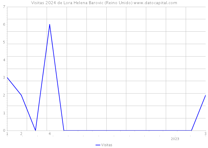 Visitas 2024 de Lora Helena Barovic (Reino Unido) 