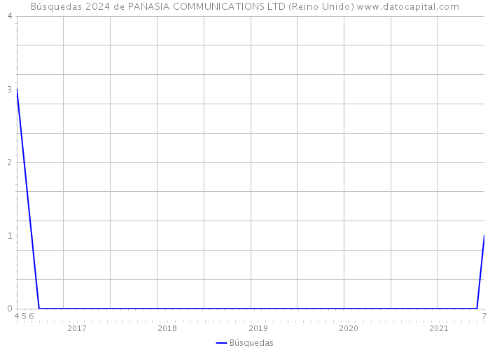 Búsquedas 2024 de PANASIA COMMUNICATIONS LTD (Reino Unido) 