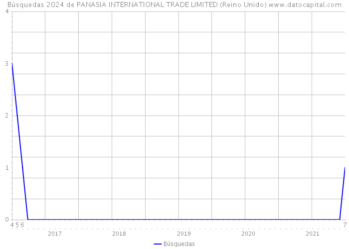 Búsquedas 2024 de PANASIA INTERNATIONAL TRADE LIMITED (Reino Unido) 