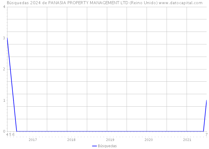 Búsquedas 2024 de PANASIA PROPERTY MANAGEMENT LTD (Reino Unido) 