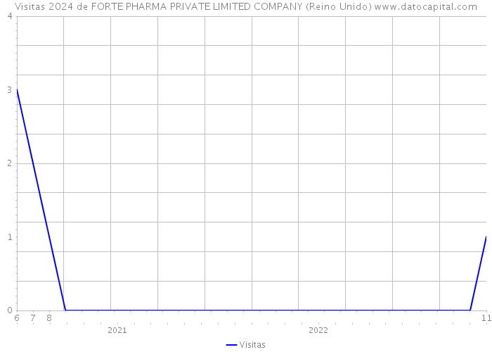 Visitas 2024 de FORTE PHARMA PRIVATE LIMITED COMPANY (Reino Unido) 