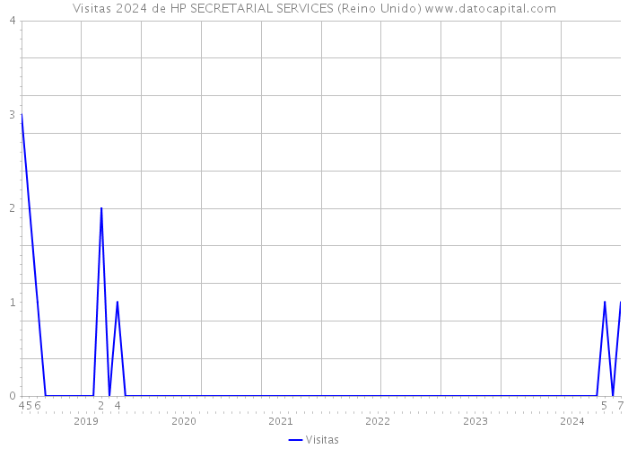 Visitas 2024 de HP SECRETARIAL SERVICES (Reino Unido) 