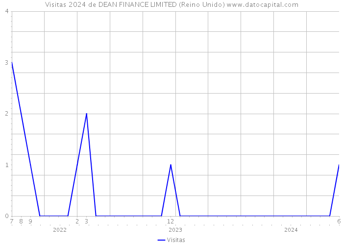 Visitas 2024 de DEAN FINANCE LIMITED (Reino Unido) 