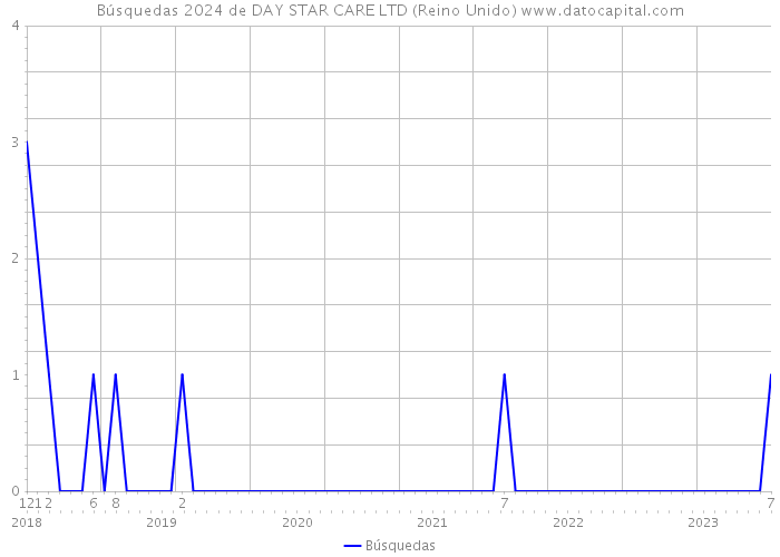 Búsquedas 2024 de DAY STAR CARE LTD (Reino Unido) 