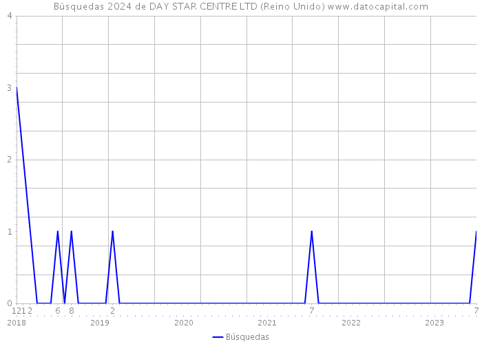 Búsquedas 2024 de DAY STAR CENTRE LTD (Reino Unido) 