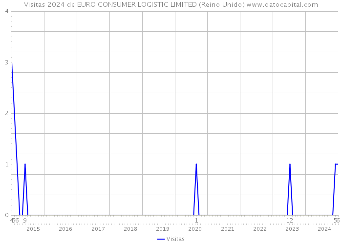 Visitas 2024 de EURO CONSUMER LOGISTIC LIMITED (Reino Unido) 