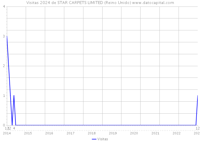 Visitas 2024 de STAR CARPETS LIMITED (Reino Unido) 