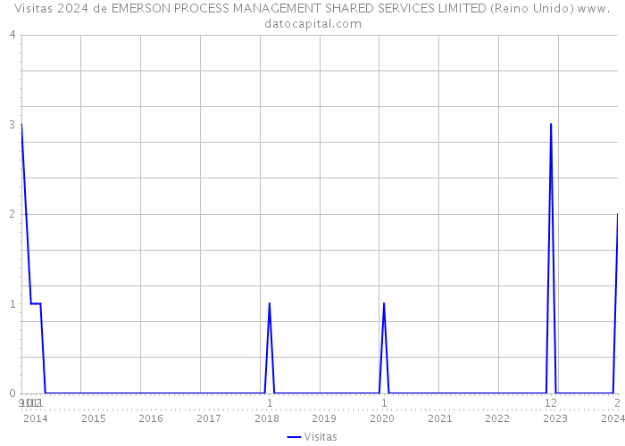 Visitas 2024 de EMERSON PROCESS MANAGEMENT SHARED SERVICES LIMITED (Reino Unido) 