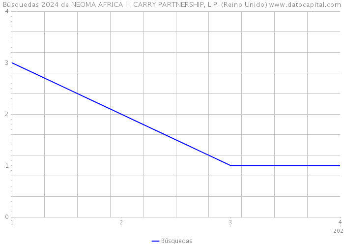 Búsquedas 2024 de NEOMA AFRICA III CARRY PARTNERSHIP, L.P. (Reino Unido) 