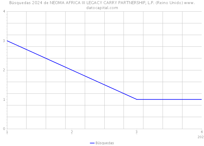 Búsquedas 2024 de NEOMA AFRICA III LEGACY CARRY PARTNERSHIP, L.P. (Reino Unido) 