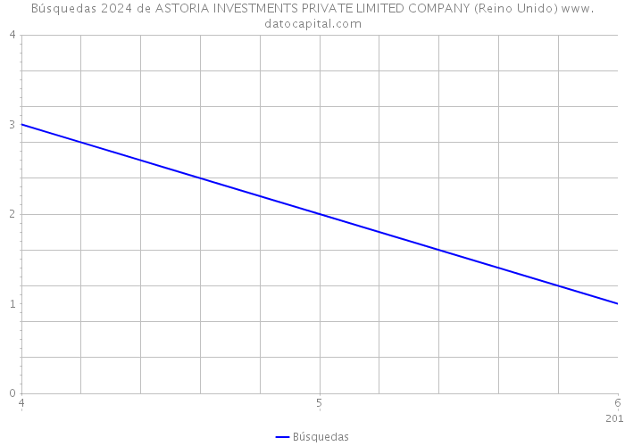 Búsquedas 2024 de ASTORIA INVESTMENTS PRIVATE LIMITED COMPANY (Reino Unido) 