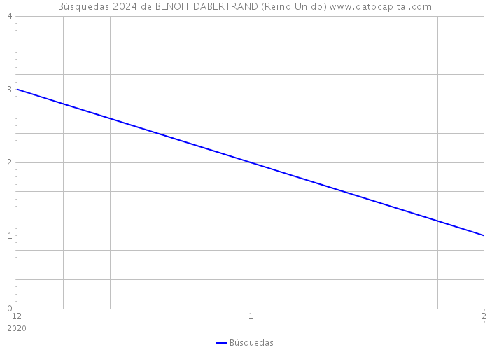 Búsquedas 2024 de BENOIT DABERTRAND (Reino Unido) 