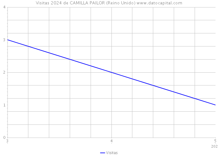 Visitas 2024 de CAMILLA PAILOR (Reino Unido) 