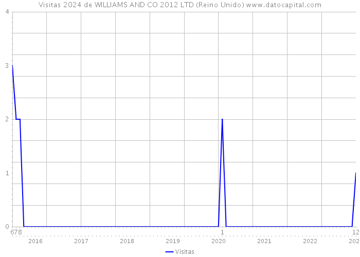 Visitas 2024 de WILLIAMS AND CO 2012 LTD (Reino Unido) 