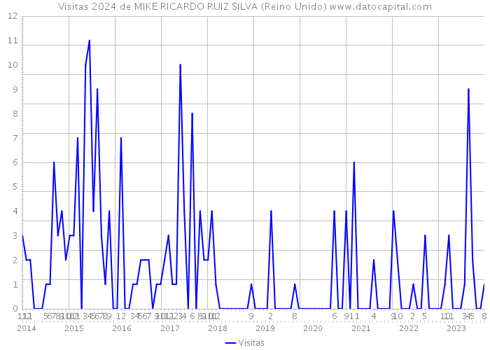 Visitas 2024 de MIKE RICARDO RUIZ SILVA (Reino Unido) 