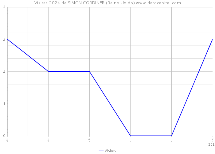 Visitas 2024 de SIMON CORDINER (Reino Unido) 