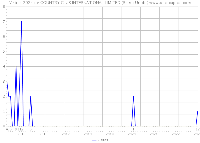 Visitas 2024 de COUNTRY CLUB INTERNATIONAL LIMITED (Reino Unido) 
