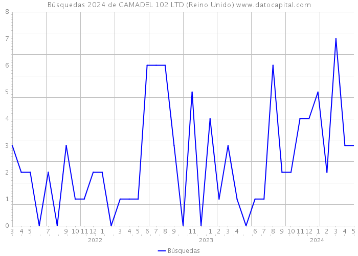 Búsquedas 2024 de GAMADEL 102 LTD (Reino Unido) 