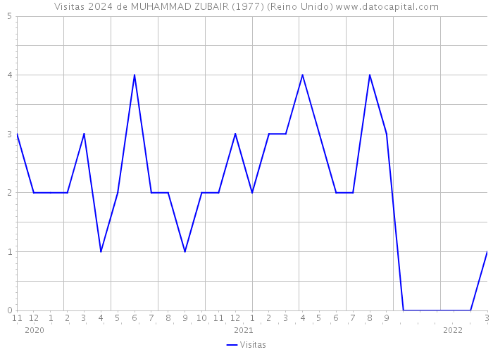 Visitas 2024 de MUHAMMAD ZUBAIR (1977) (Reino Unido) 