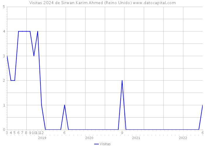 Visitas 2024 de Sirwan Karim Ahmed (Reino Unido) 