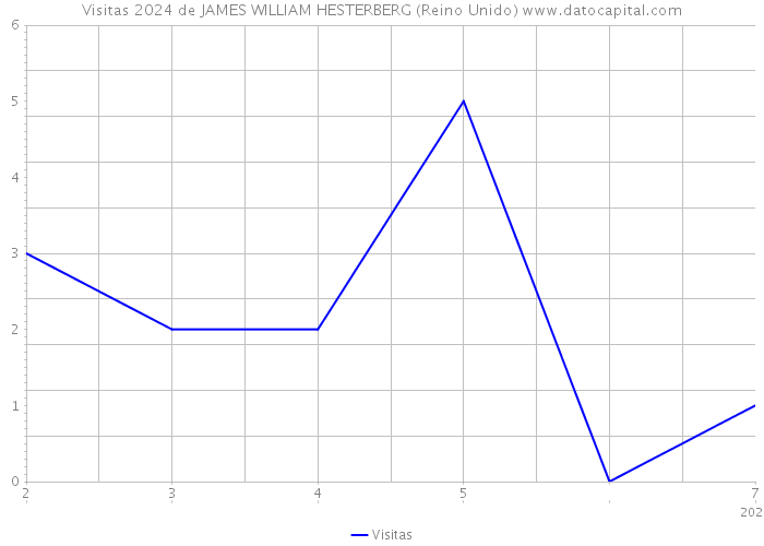 Visitas 2024 de JAMES WILLIAM HESTERBERG (Reino Unido) 