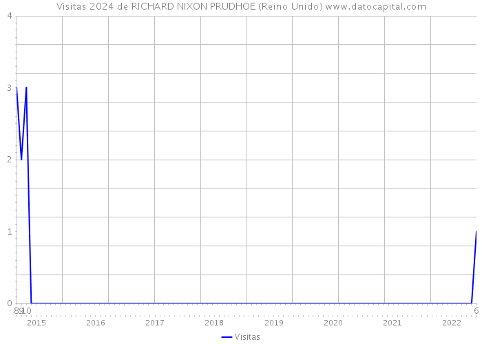 Visitas 2024 de RICHARD NIXON PRUDHOE (Reino Unido) 