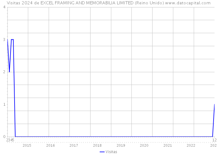 Visitas 2024 de EXCEL FRAMING AND MEMORABILIA LIMITED (Reino Unido) 