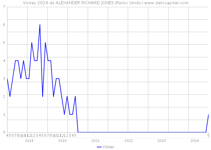 Visitas 2024 de ALEXANDER RICHARD JONES (Reino Unido) 