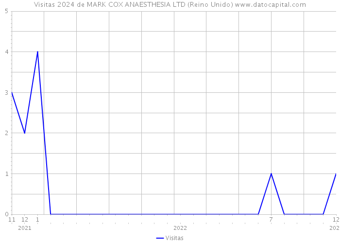 Visitas 2024 de MARK COX ANAESTHESIA LTD (Reino Unido) 