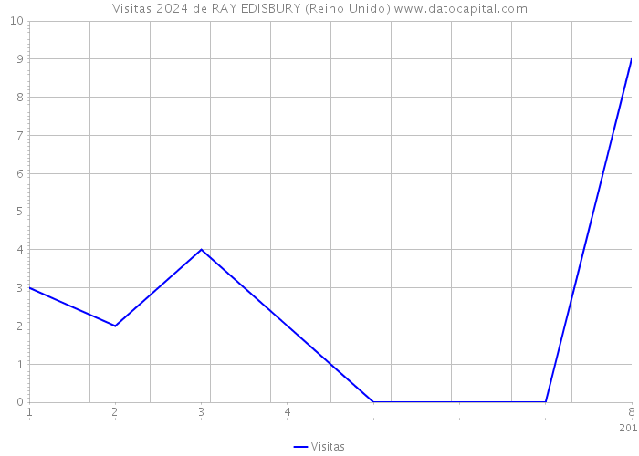 Visitas 2024 de RAY EDISBURY (Reino Unido) 