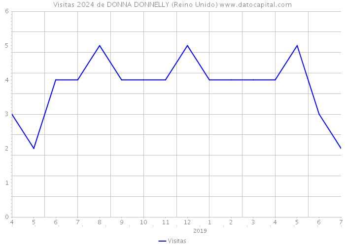 Visitas 2024 de DONNA DONNELLY (Reino Unido) 