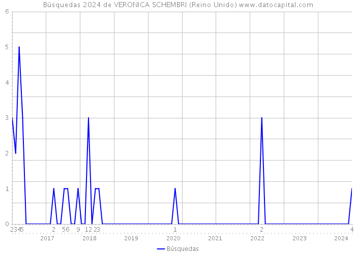 Búsquedas 2024 de VERONICA SCHEMBRI (Reino Unido) 