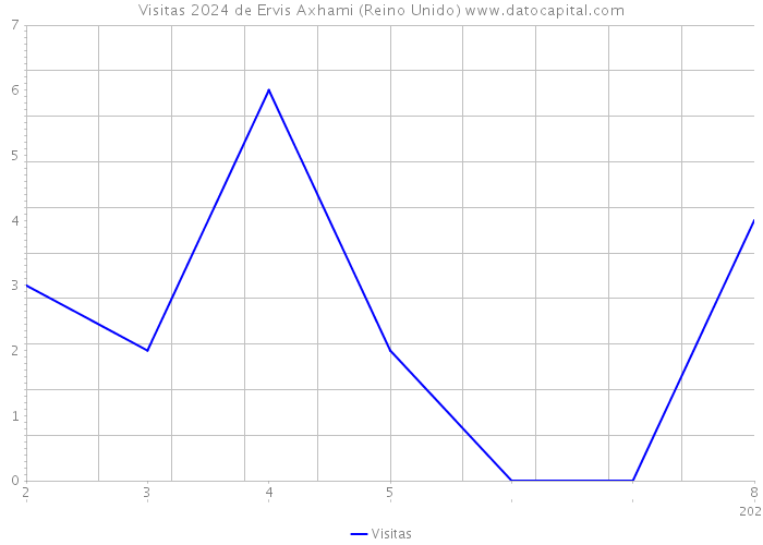 Visitas 2024 de Ervis Axhami (Reino Unido) 