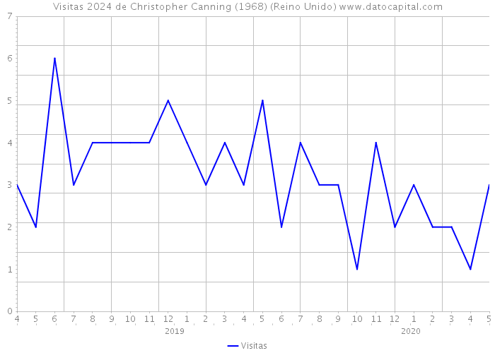 Visitas 2024 de Christopher Canning (1968) (Reino Unido) 