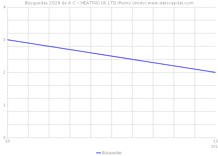 Búsquedas 2024 de A C - HEATING UK LTD (Reino Unido) 