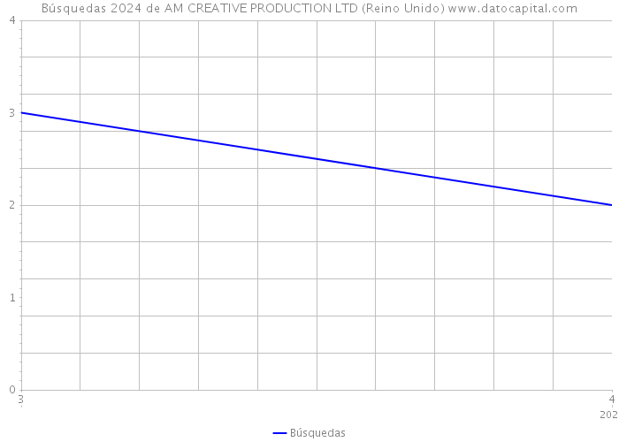 Búsquedas 2024 de AM CREATIVE PRODUCTION LTD (Reino Unido) 