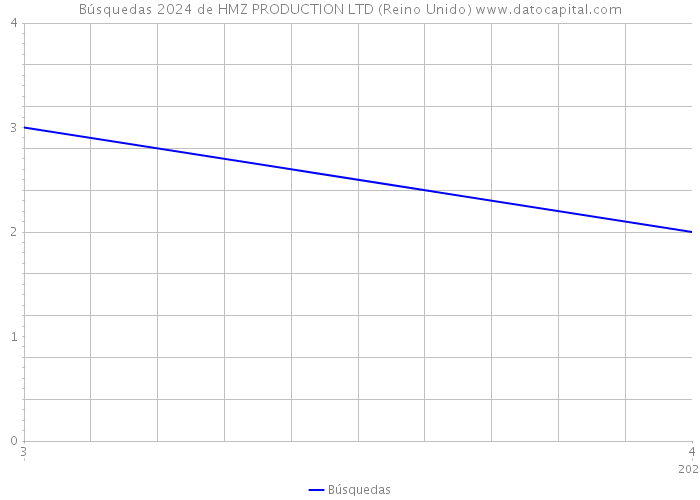 Búsquedas 2024 de HMZ PRODUCTION LTD (Reino Unido) 