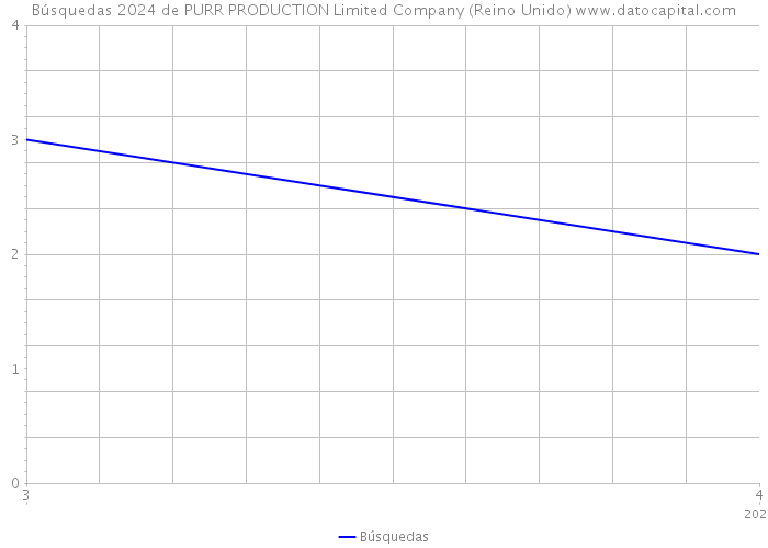 Búsquedas 2024 de PURR PRODUCTION Limited Company (Reino Unido) 