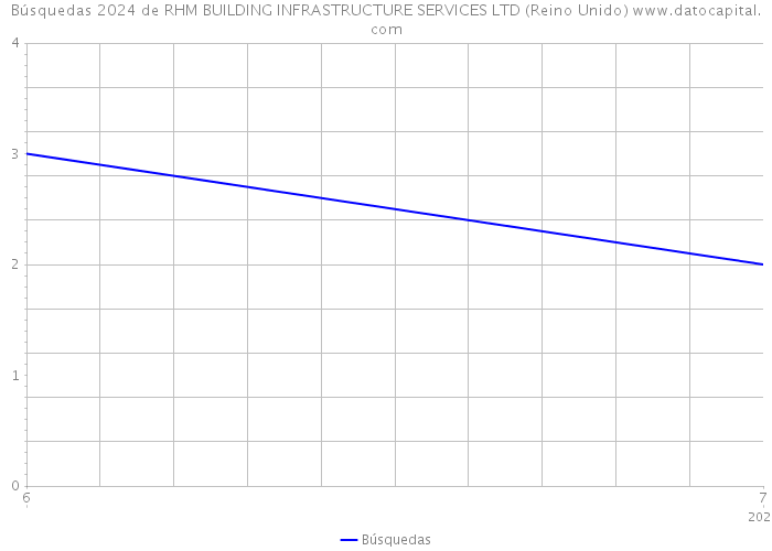 Búsquedas 2024 de RHM BUILDING INFRASTRUCTURE SERVICES LTD (Reino Unido) 