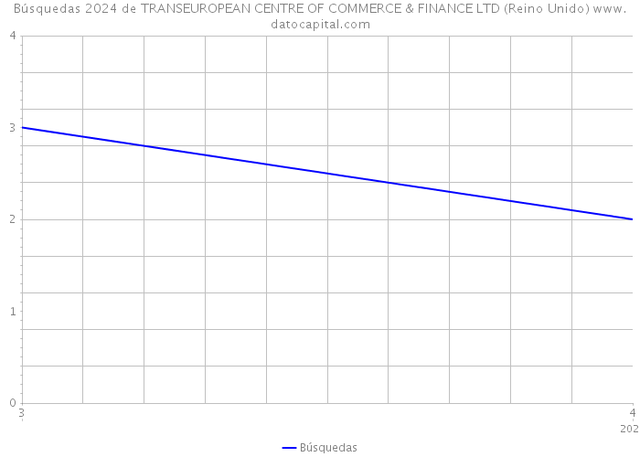 Búsquedas 2024 de TRANSEUROPEAN CENTRE OF COMMERCE & FINANCE LTD (Reino Unido) 