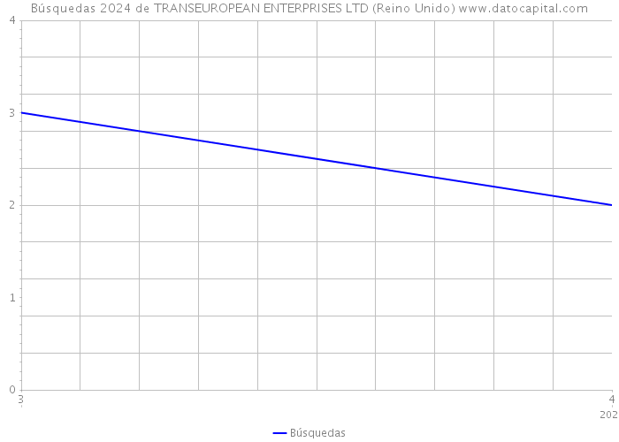 Búsquedas 2024 de TRANSEUROPEAN ENTERPRISES LTD (Reino Unido) 