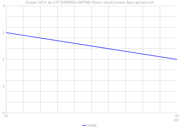 Visitas 2024 de 1ST EXPRESS LIMITED (Reino Unido) 