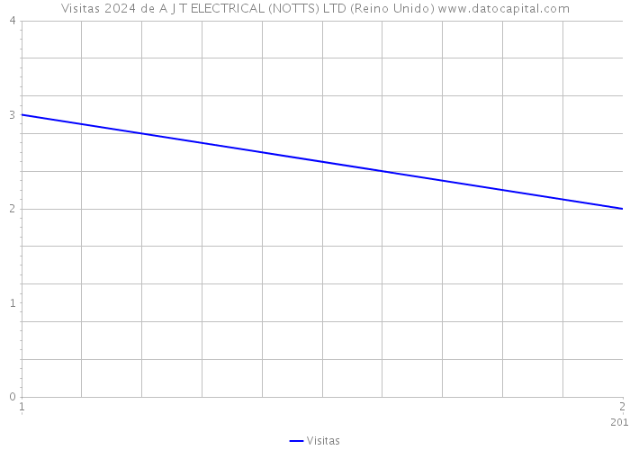 Visitas 2024 de A J T ELECTRICAL (NOTTS) LTD (Reino Unido) 