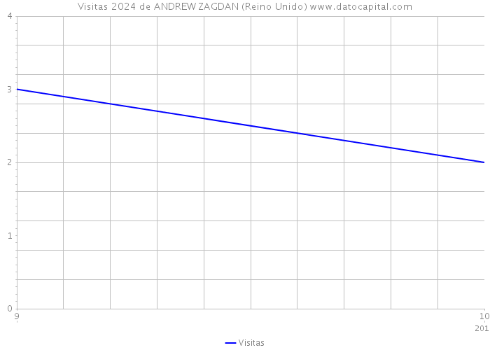 Visitas 2024 de ANDREW ZAGDAN (Reino Unido) 