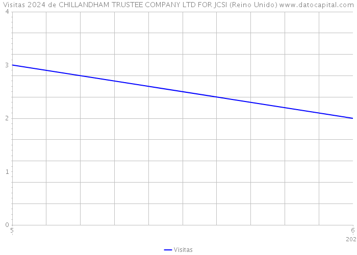 Visitas 2024 de CHILLANDHAM TRUSTEE COMPANY LTD FOR JCSI (Reino Unido) 