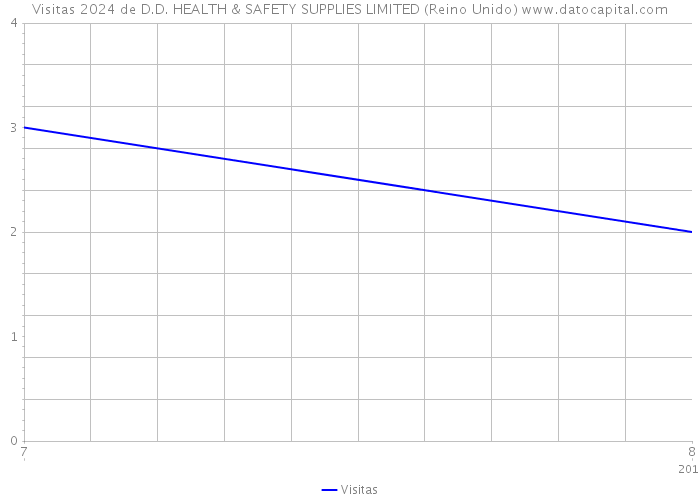 Visitas 2024 de D.D. HEALTH & SAFETY SUPPLIES LIMITED (Reino Unido) 