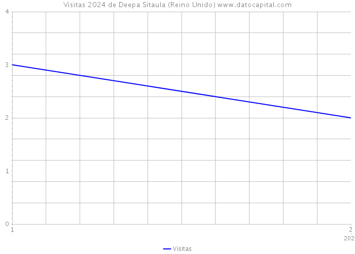 Visitas 2024 de Deepa Sitaula (Reino Unido) 