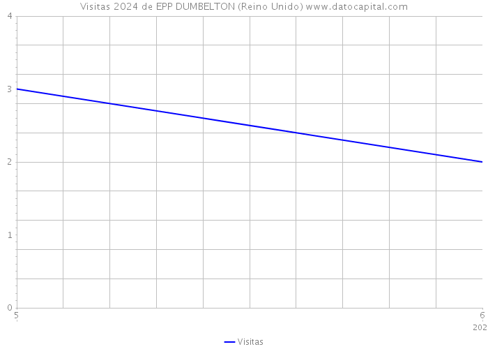 Visitas 2024 de EPP DUMBELTON (Reino Unido) 